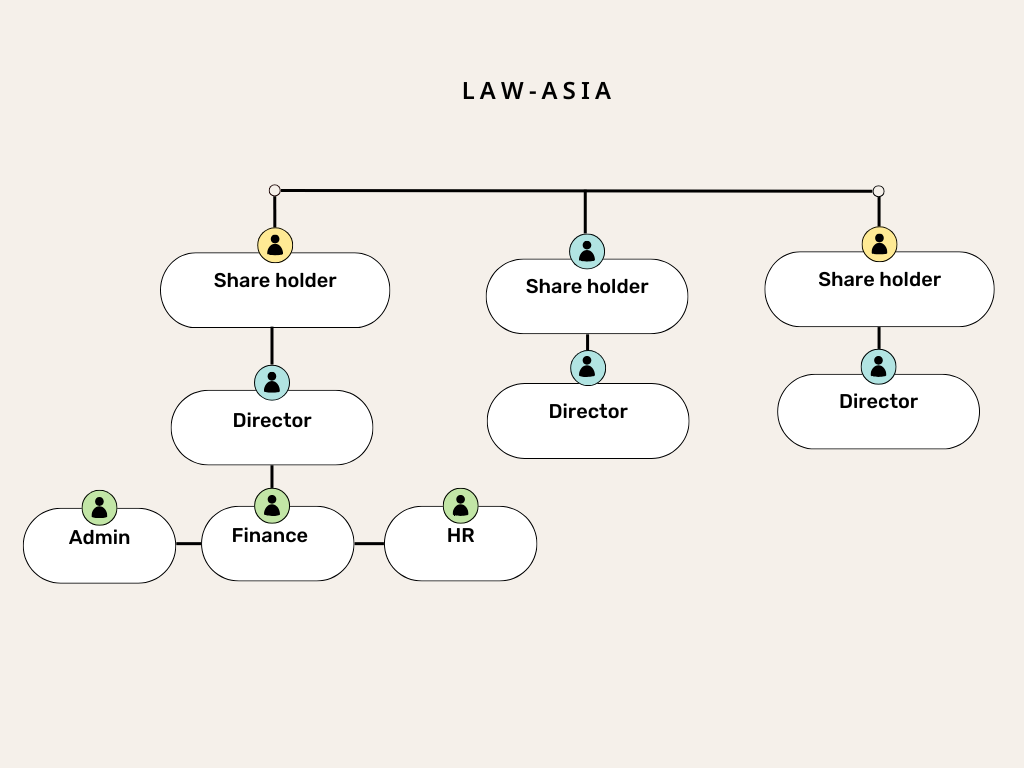 Organization Chart